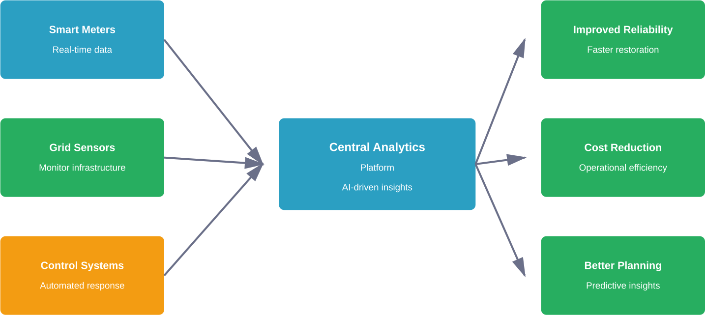 Smart grid architecture showing data flow from field devices through analytics to operational outcomes