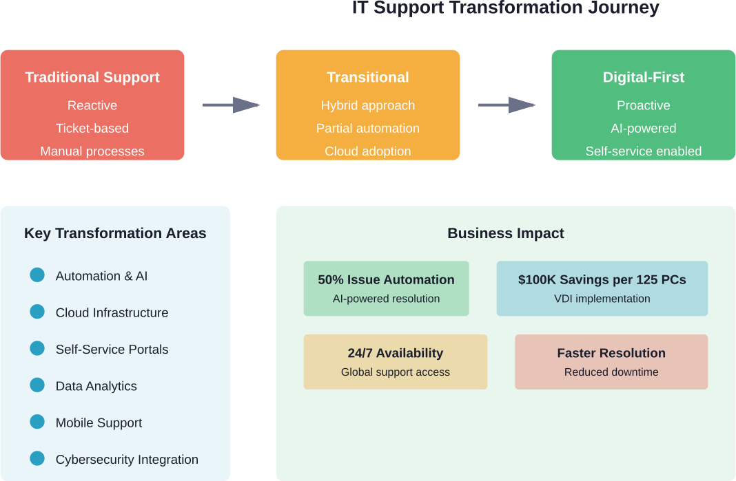 The evolution from traditional reactive IT support to proactive digital-first service delivery