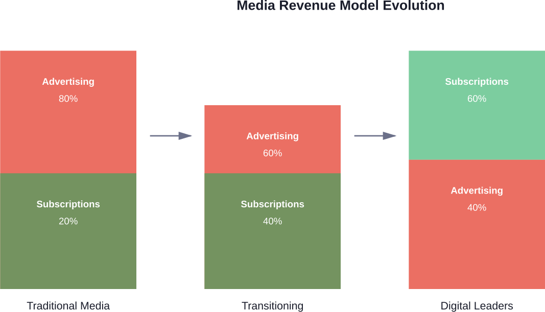 The shift from advertising-dependent to subscription-focused revenue models represents a fundamental business transformation for media companies.