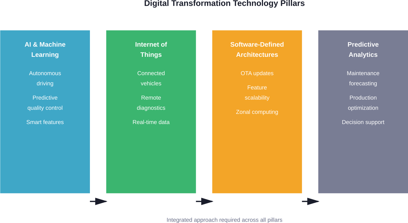 The four technology pillars supporting automotive digital transformation work in concert to enable comprehensive industry innovation.