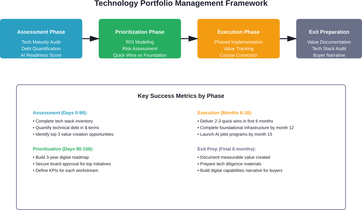 A structured four-phase approach to technology portfolio management ensures disciplined execution and measurable value creation throughout the PE holding period.