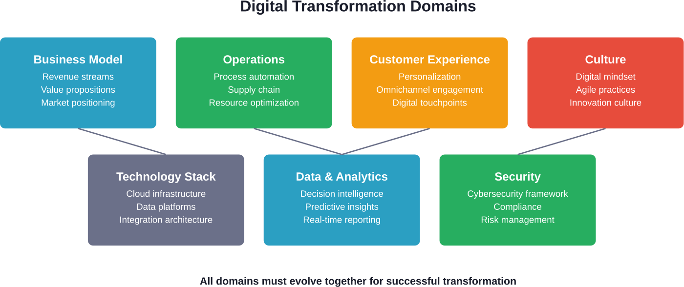 The seven interconnected domains of comprehensive digital transformation