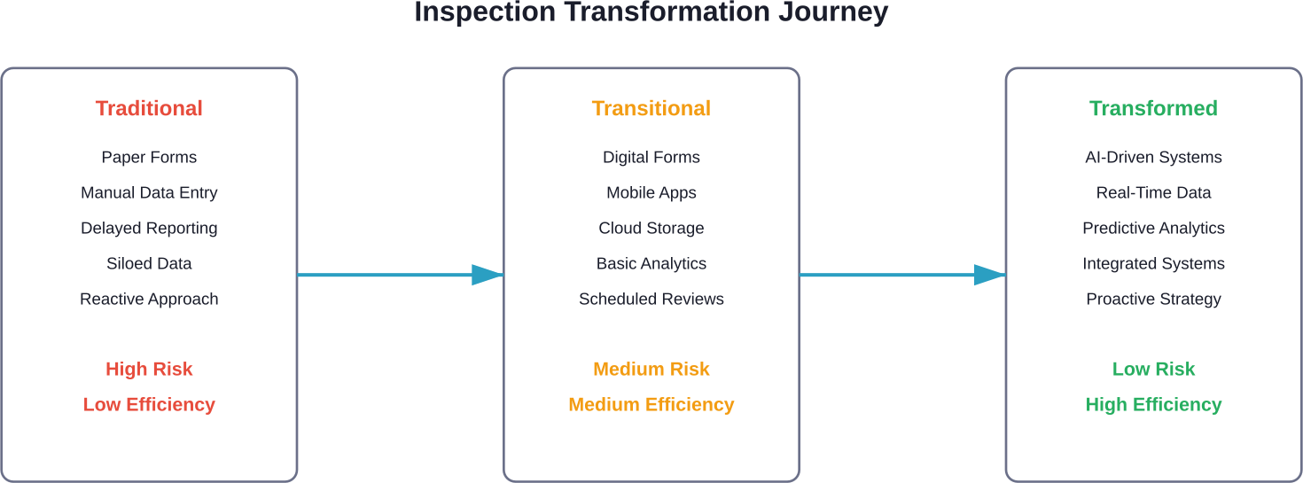 The three stages of inspection digital transformation, from traditional paper-based processes to AI-driven predictive systems