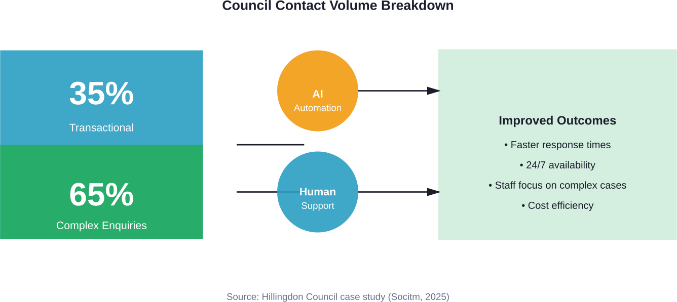 How Hillingdon Council allocated resources based on contact type analysis