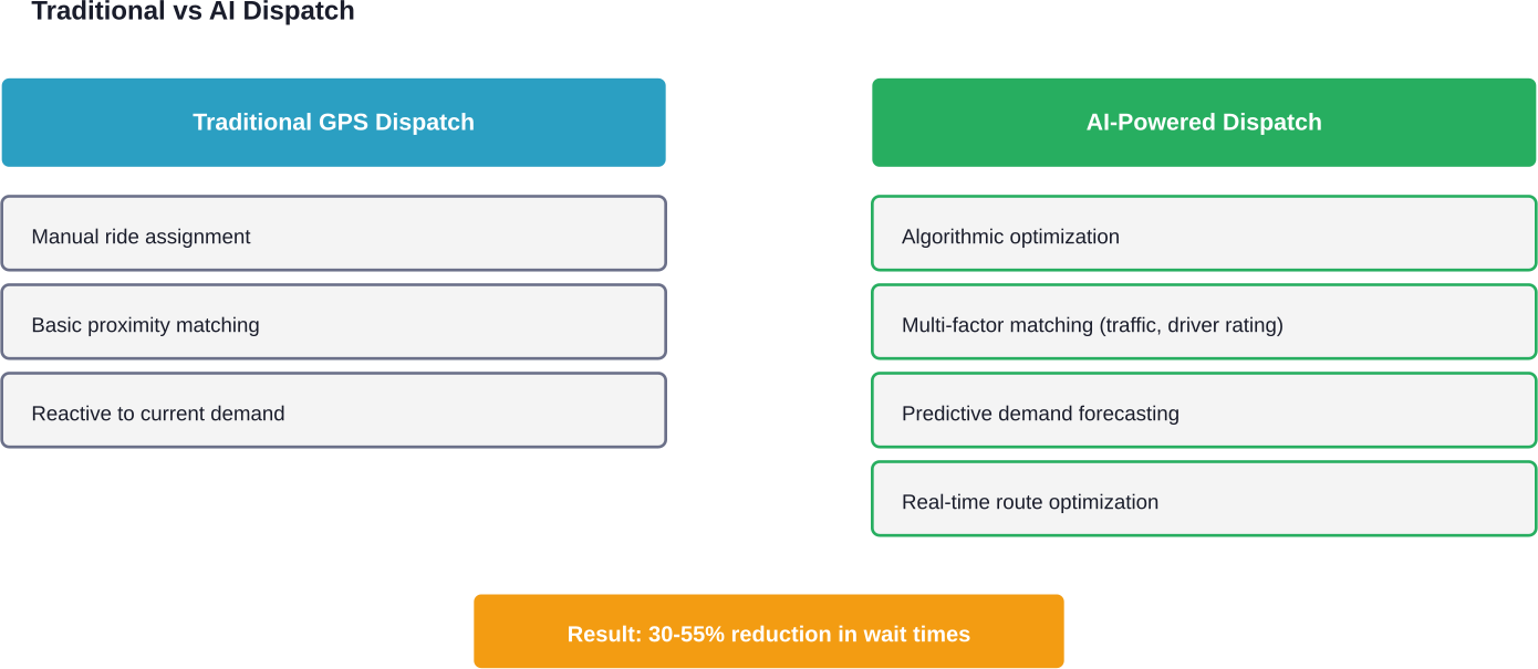 Comparison of traditional GPS dispatch versus AI-powered systems showing key operational differences and efficiency improvements