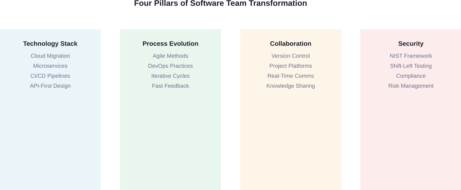 The four foundational pillars supporting successful software team transformation initiatives