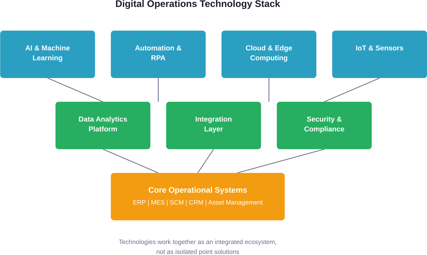 The technology stack for digital operations showing how different layers integrate to create intelligent, automated workflows