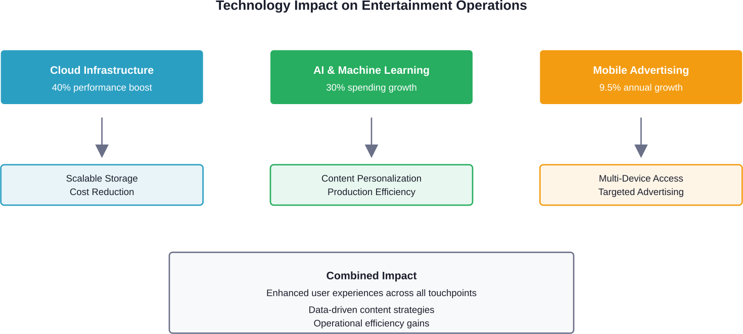 How key technologies contribute to entertainment transformation and operational improvements