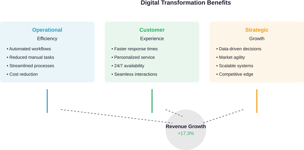 How different transformation areas contribute to business performance improvements