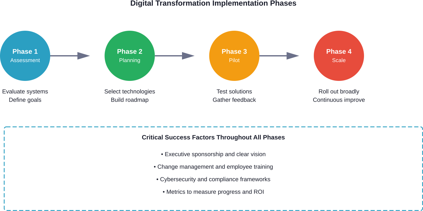 Structured approach to implementing digital transformation in insurance organizations