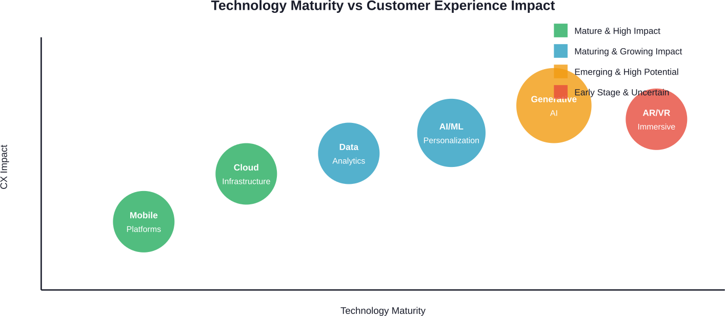 Technology maturity plotted against customer experience impact shows where organizations should focus investment