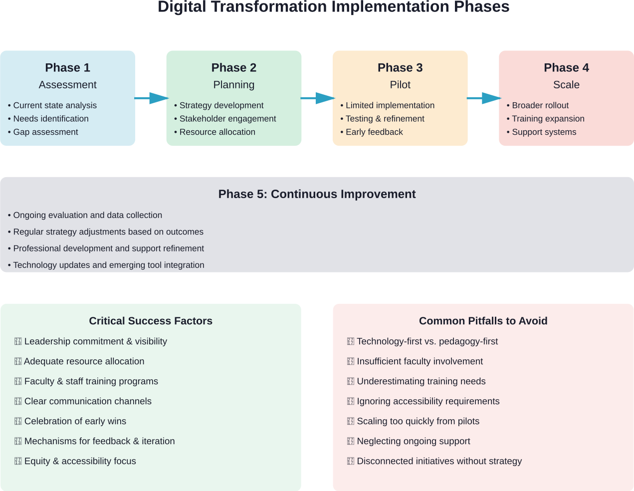 A phased approach to digital transformation with continuous improvement creates sustainable change while avoiding common implementation failures