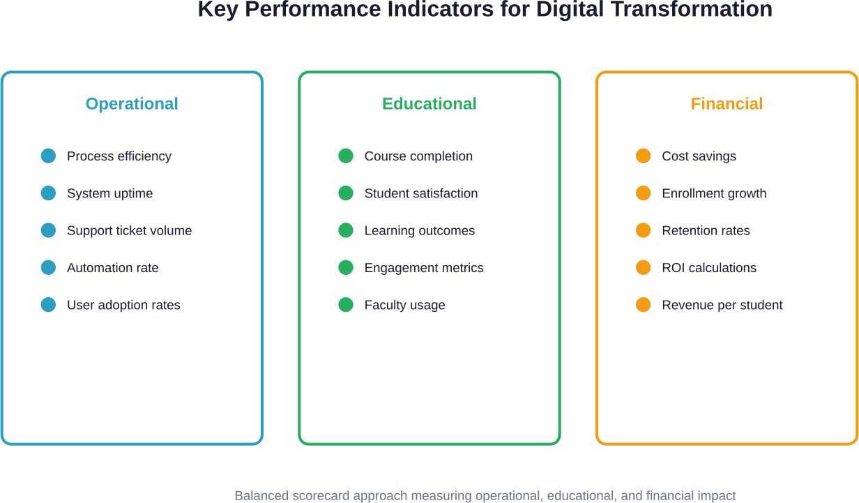 Comprehensive measurement frameworks track multiple dimensions of transformation success, from technical performance to educational outcomes and financial sustainability.