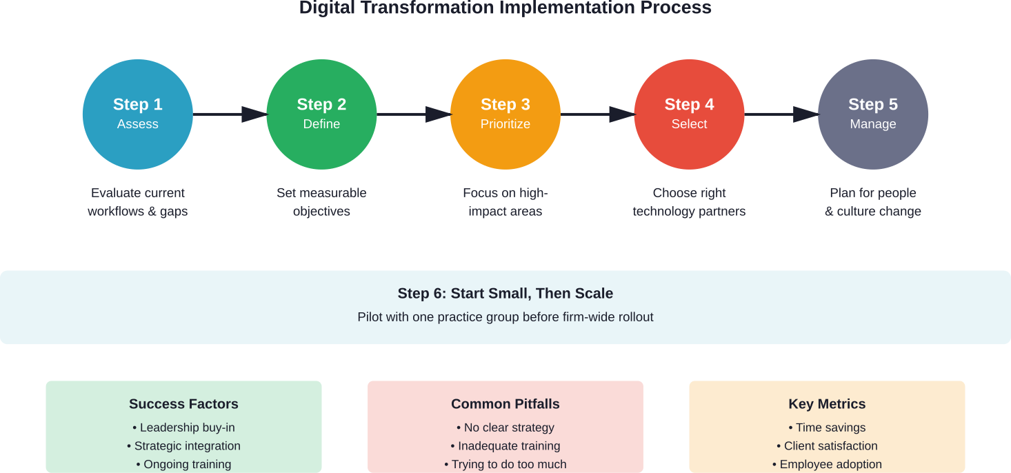 A phased approach to digital transformation reduces risk and increases the likelihood of successful adoption across the firm