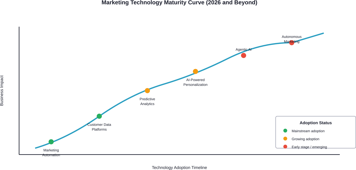 Technology adoption curve showing maturity levels of key marketing transformation tools