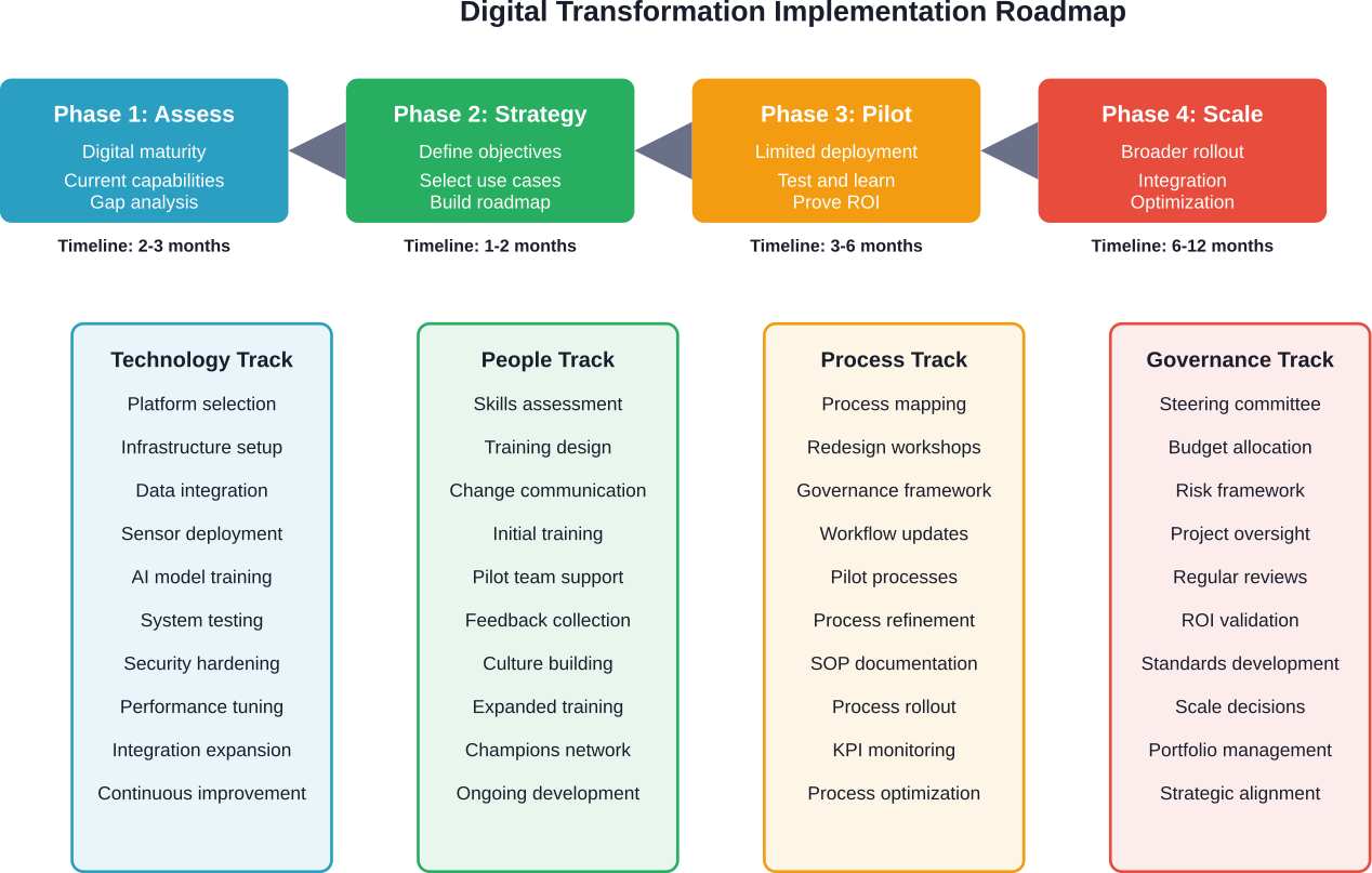 Parallel execution tracks ensure technology implementation aligns with organizational readiness and process optimization efforts.