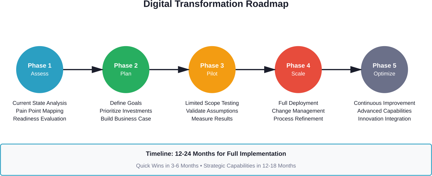 The five-phase approach to digital supply chain transformation, from initial assessment to continuous optimization
