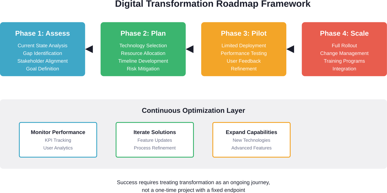 Four-phase digital transformation roadmap with continuous optimization for hospitality organizations