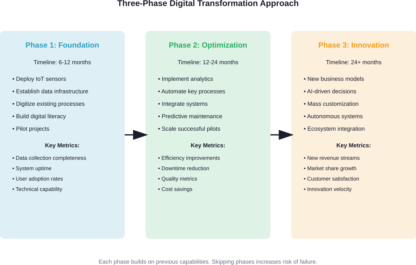 The three-phase approach to digital transformation recommended by MIT research, emphasizing that each stage requires different capabilities, metrics, and realistic timeframes.
