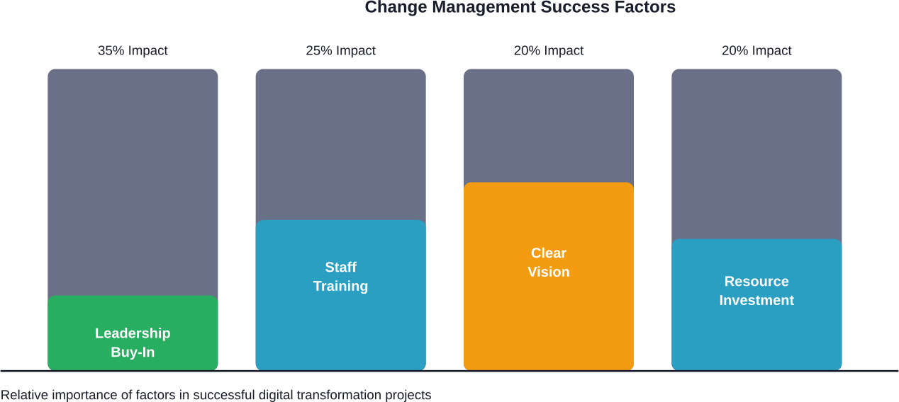 Key factors contributing to successful digital transformation in cemetery operations