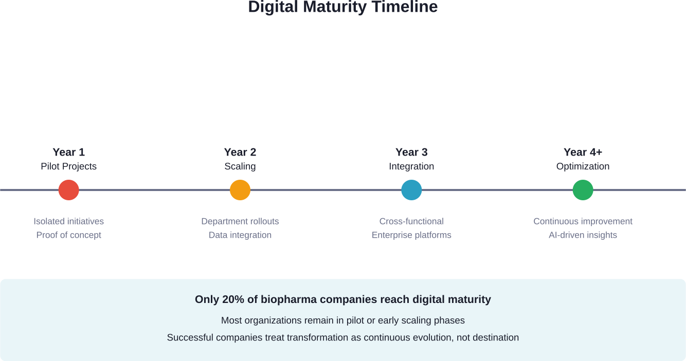 Digital maturity progresses through distinct phases over multiple years, with only a fifth of pharmaceutical companies reaching advanced stages of integration and optimization.