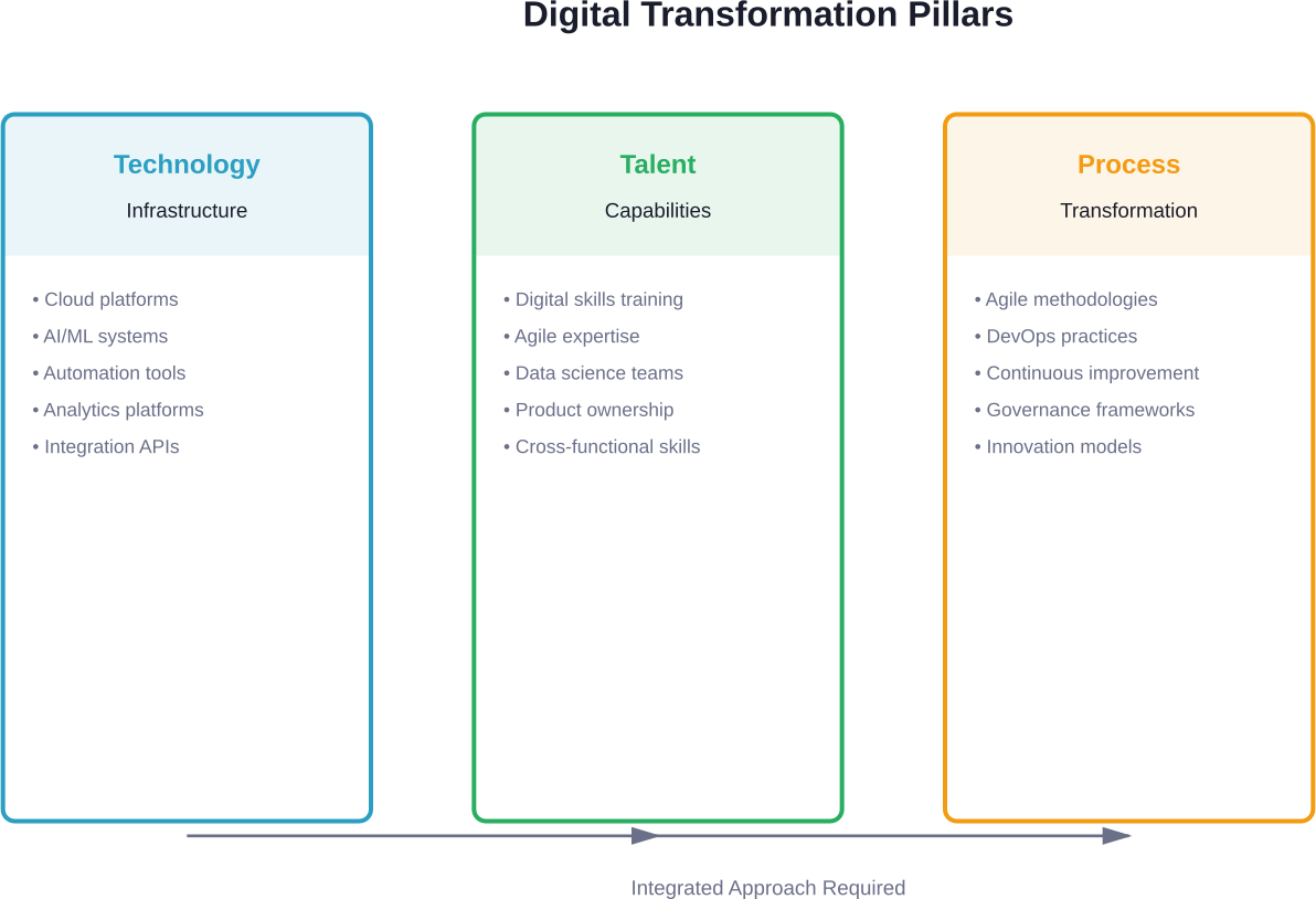 The three foundational pillars supporting successful digital transformation in Global Capability Centers