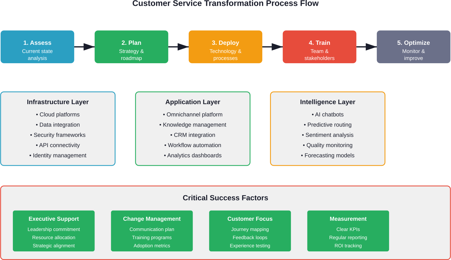 A comprehensive view of the digital transformation process, showing the sequential implementation phases and the supporting technology layers required for successful customer service modernization.