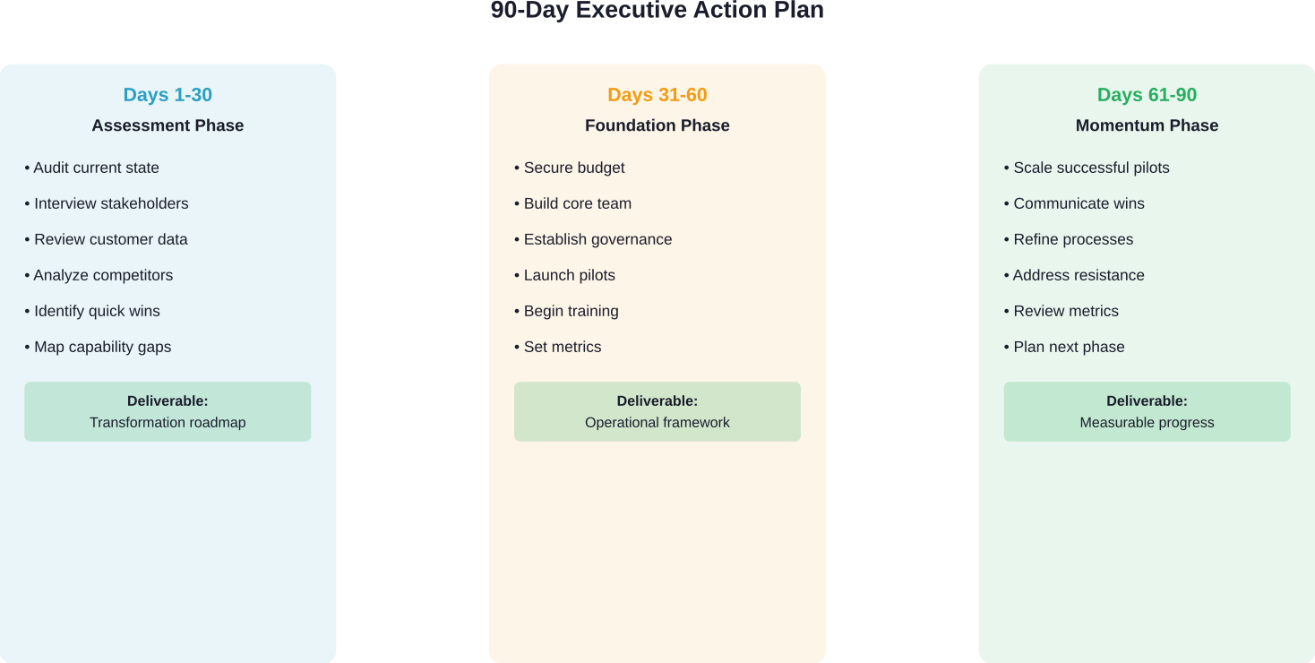 A phased approach to launching digital transformation initiatives with clear milestones and deliverables