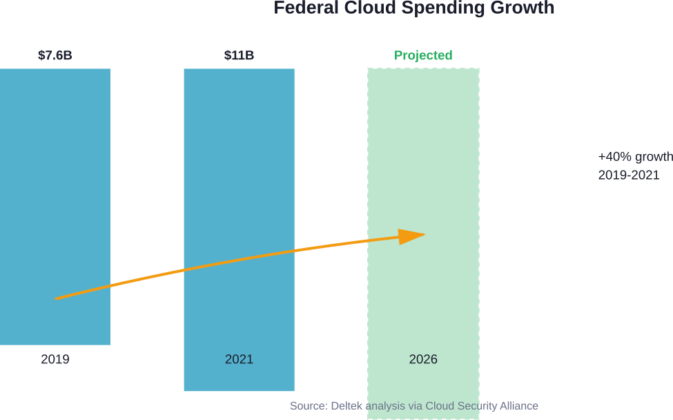 Federal cloud spending trajectory showing significant growth from 2019 to 2021 with continued expansion expected