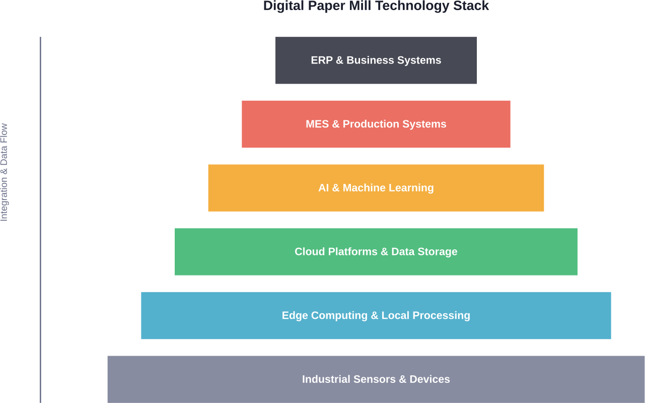 Technology layers in a digitally transformed paper manufacturing operation