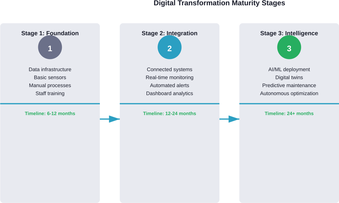 Three-stage progression for water utility digital transformation