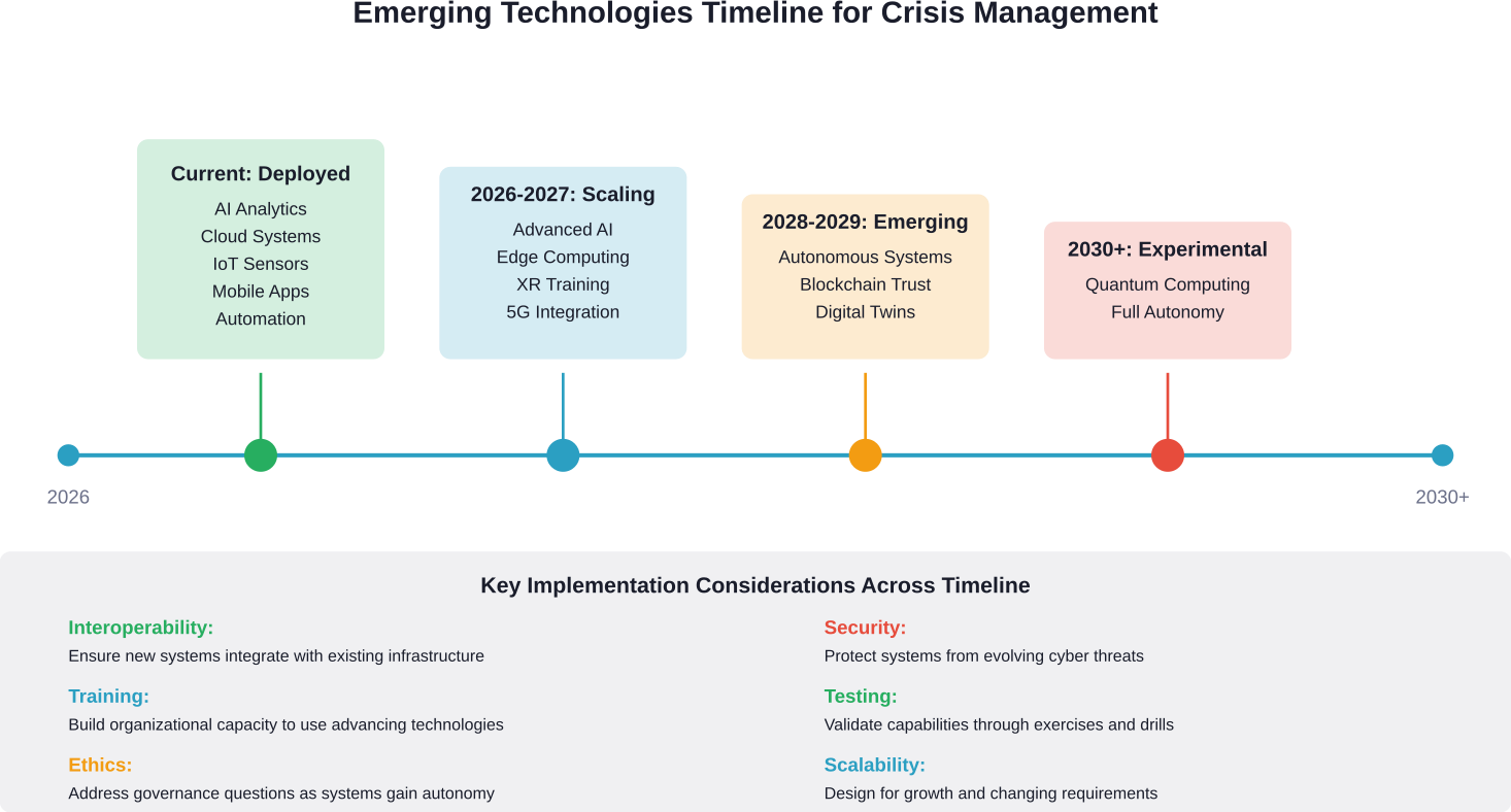 Timeline showing the progression of crisis management technologies from current deployment through experimental stages