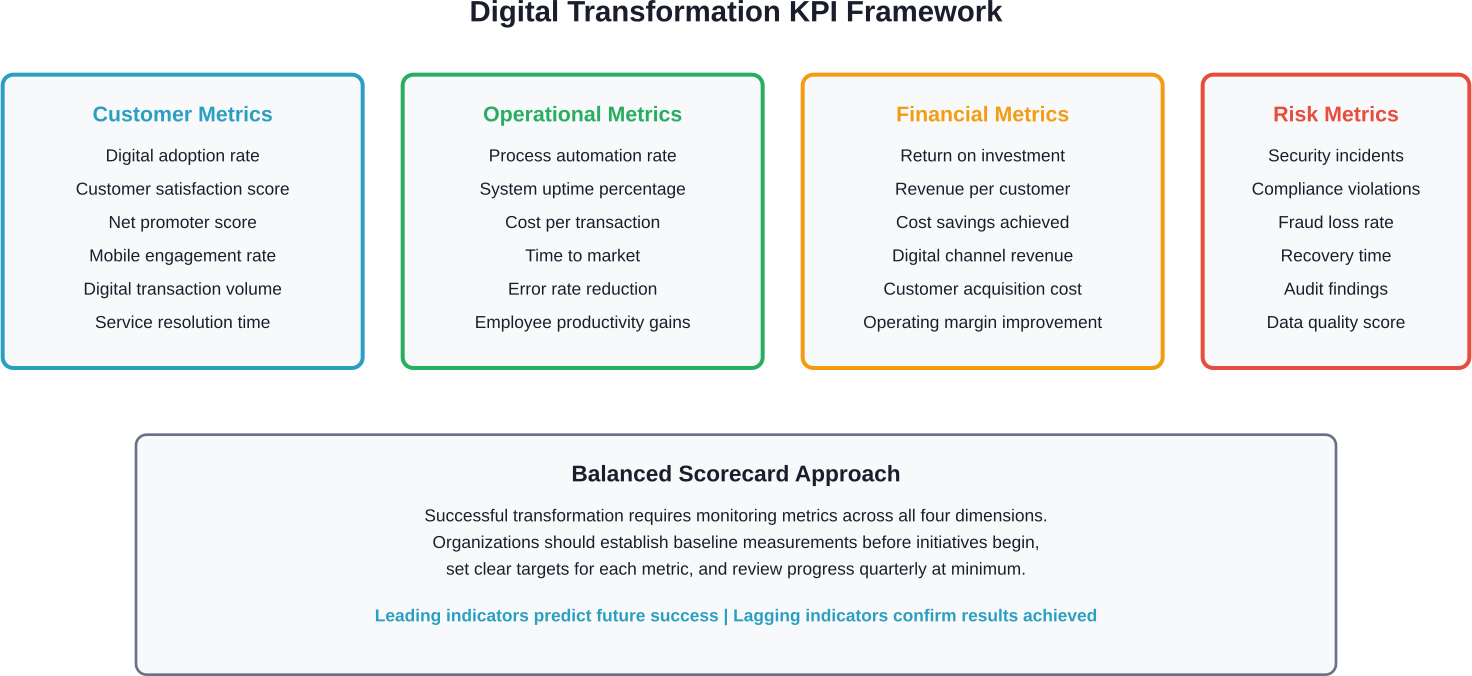 A comprehensive KPI framework tracks customer experience, operational efficiency, financial performance, and risk management to provide a complete view of transformation success.