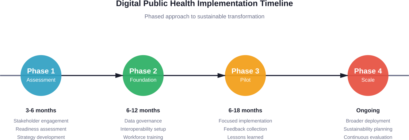A four-phase implementation roadmap for digital public health transformation, showing typical timeframes and key activities for each stage from initial assessment through sustained scaling.