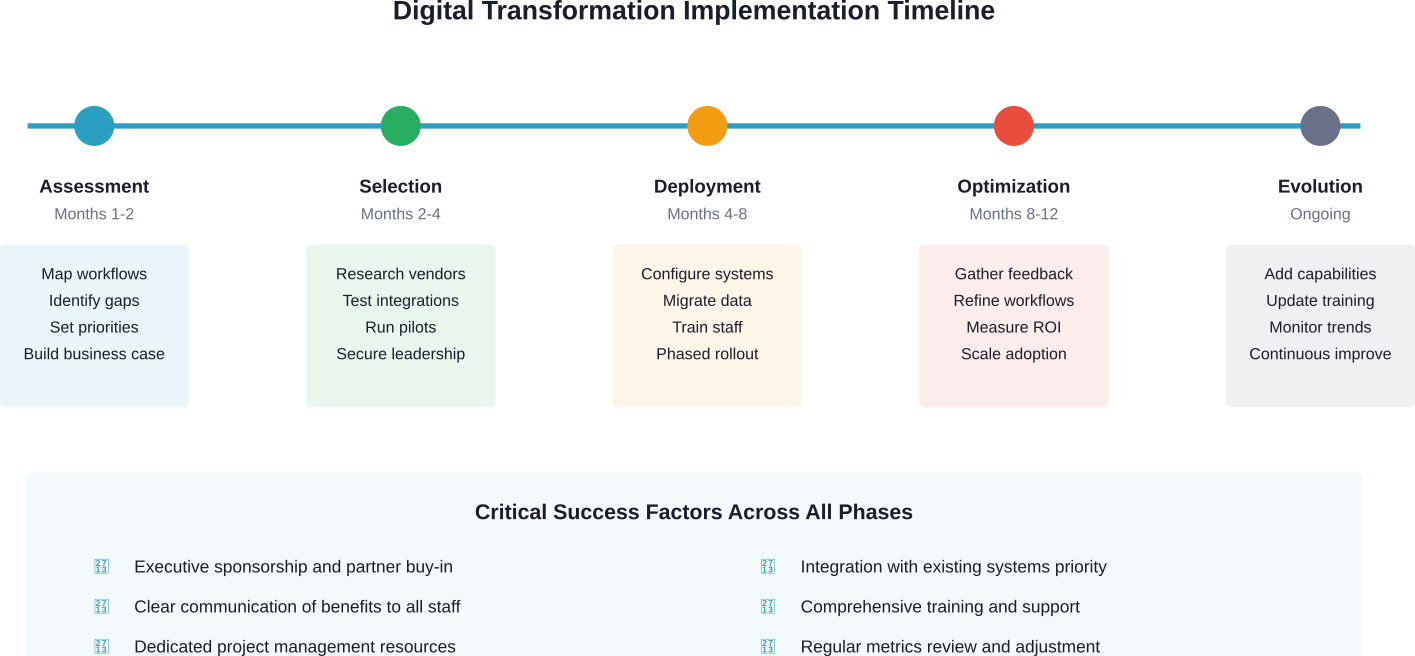 Typical 12-month digital transformation roadmap for law firms with critical success factors