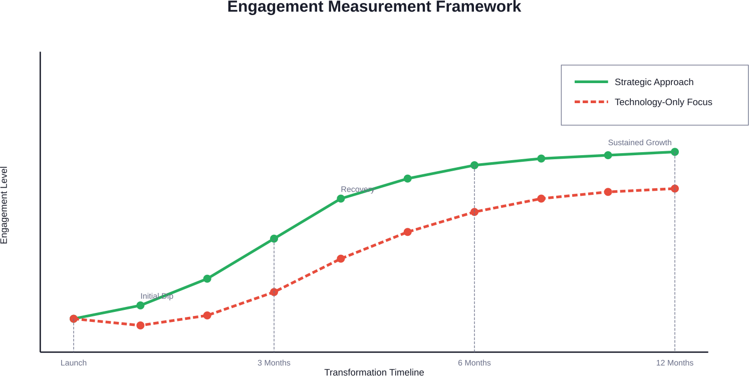 Engagement trajectories comparing strategic employee-centered digital transformation versus technology-only implementation, showing the initial adjustment period and long-term outcomes for both approaches.