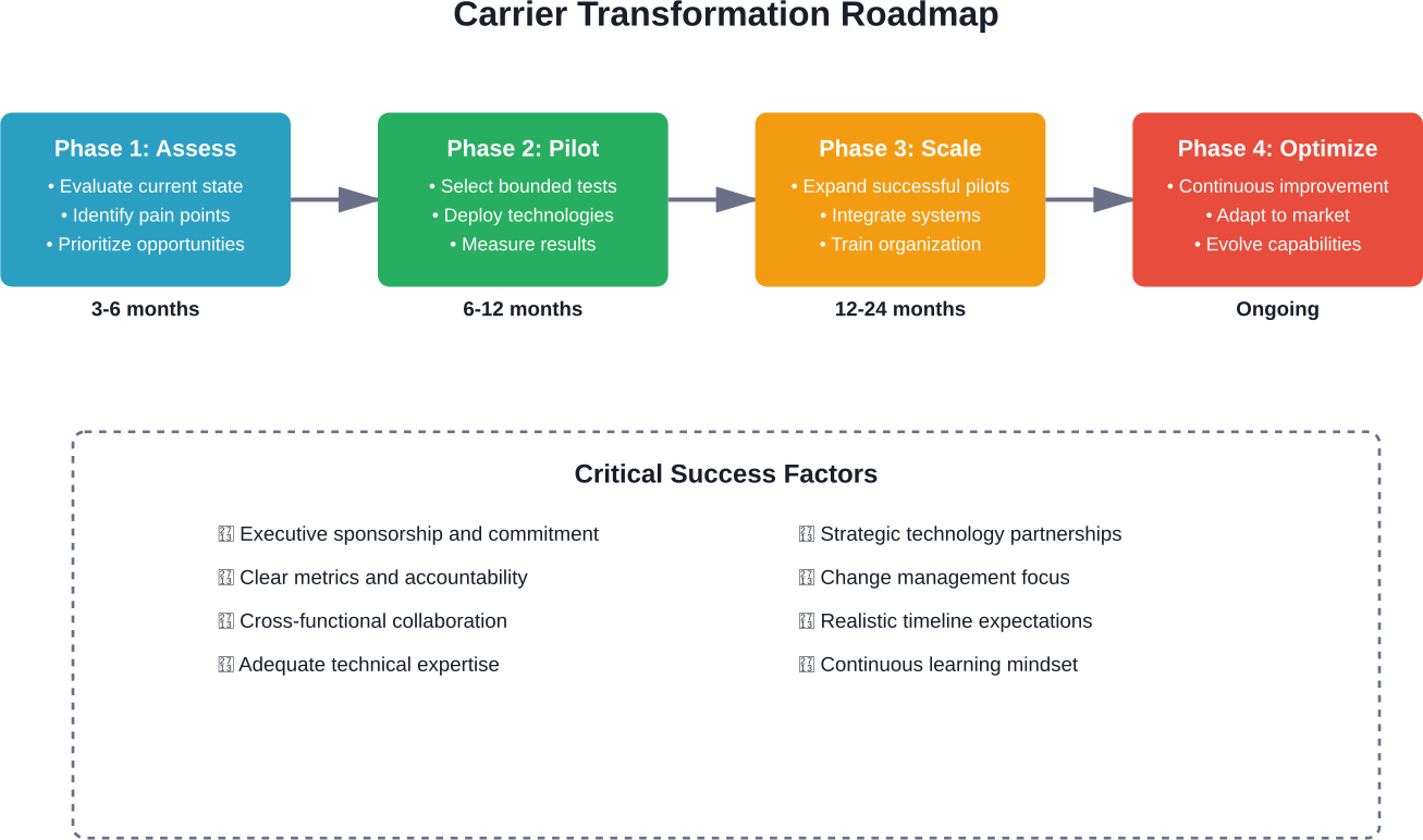 Phased approach to carrier digital transformation with typical timelines and critical success factors