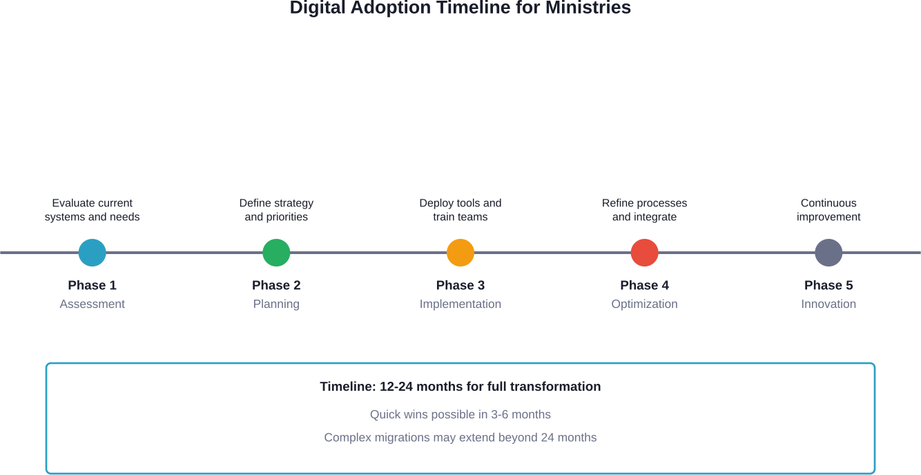 The five-phase approach to digital transformation shows realistic timelines for ministry implementation