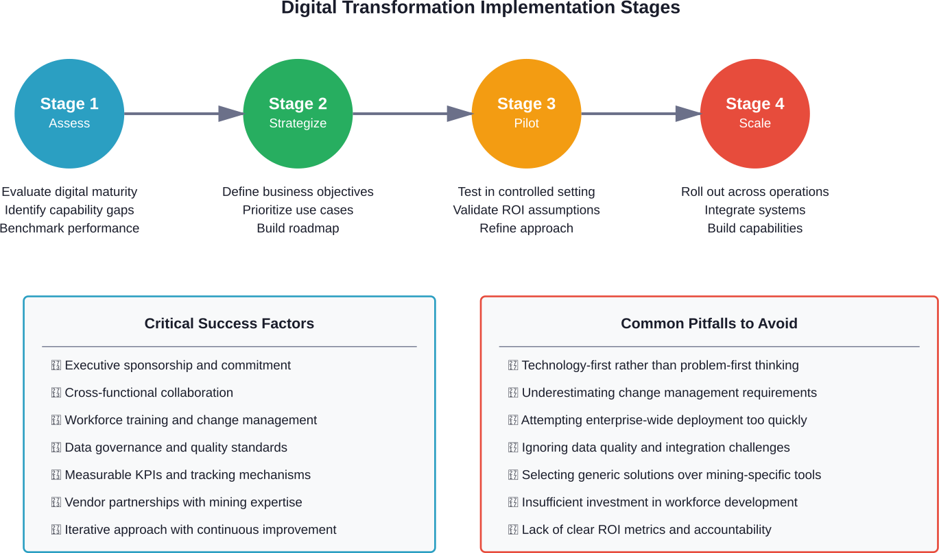 Structured approach to implementing digital transformation in mining operations