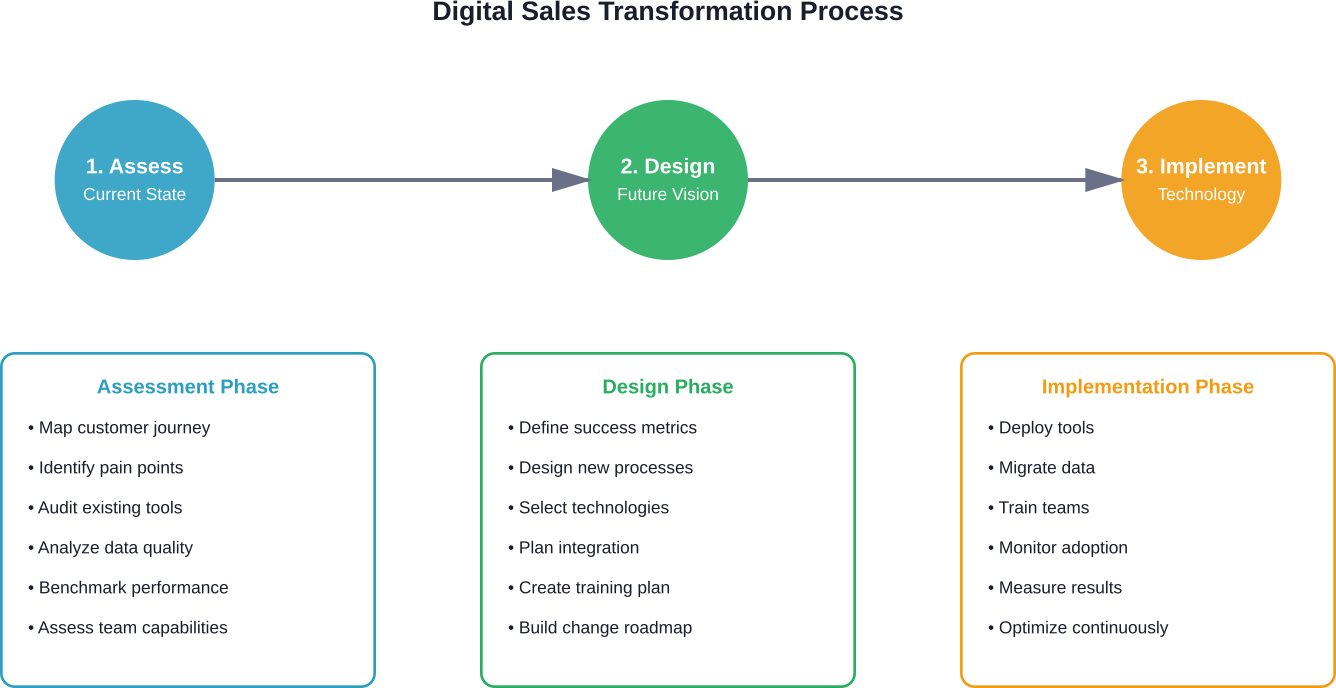 A structured approach to digital sales transformation ensures comprehensive change across people, processes, and technology