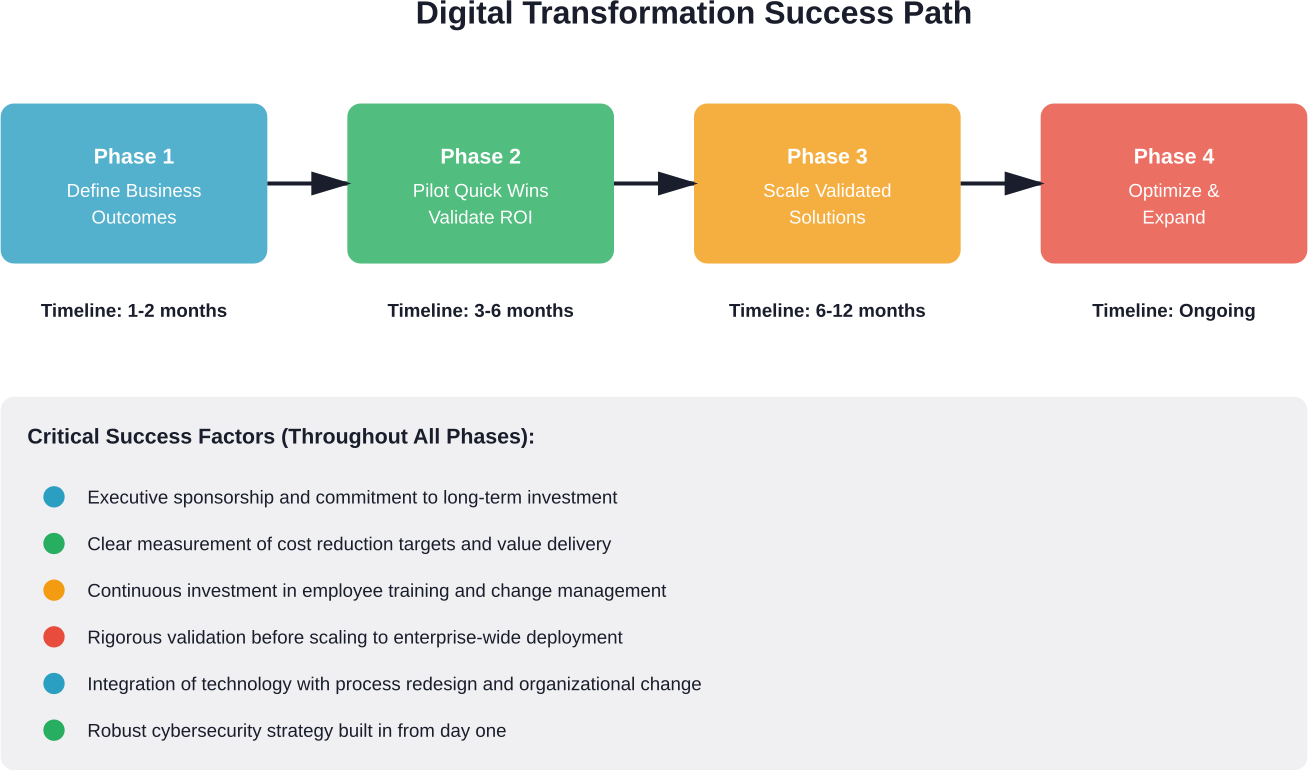 Phased approach to digital transformation with key success factors for cost optimization