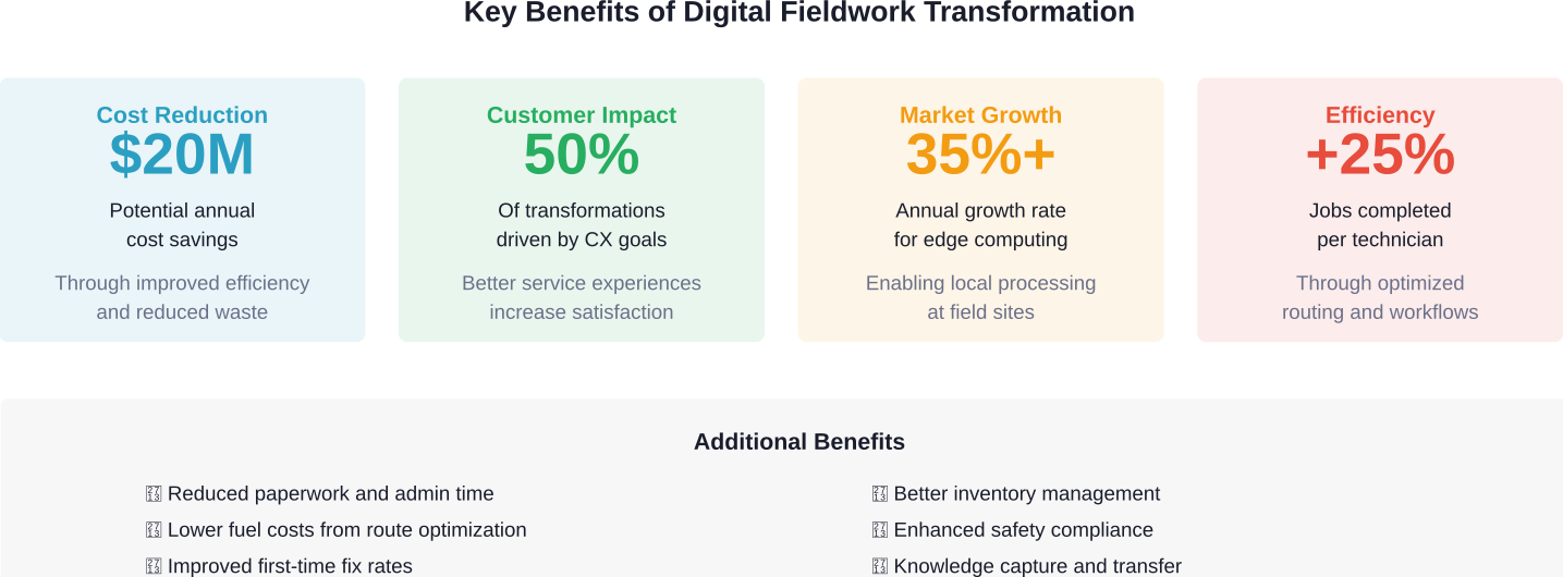 Quantified benefits organizations report from digital fieldwork transformation initiatives