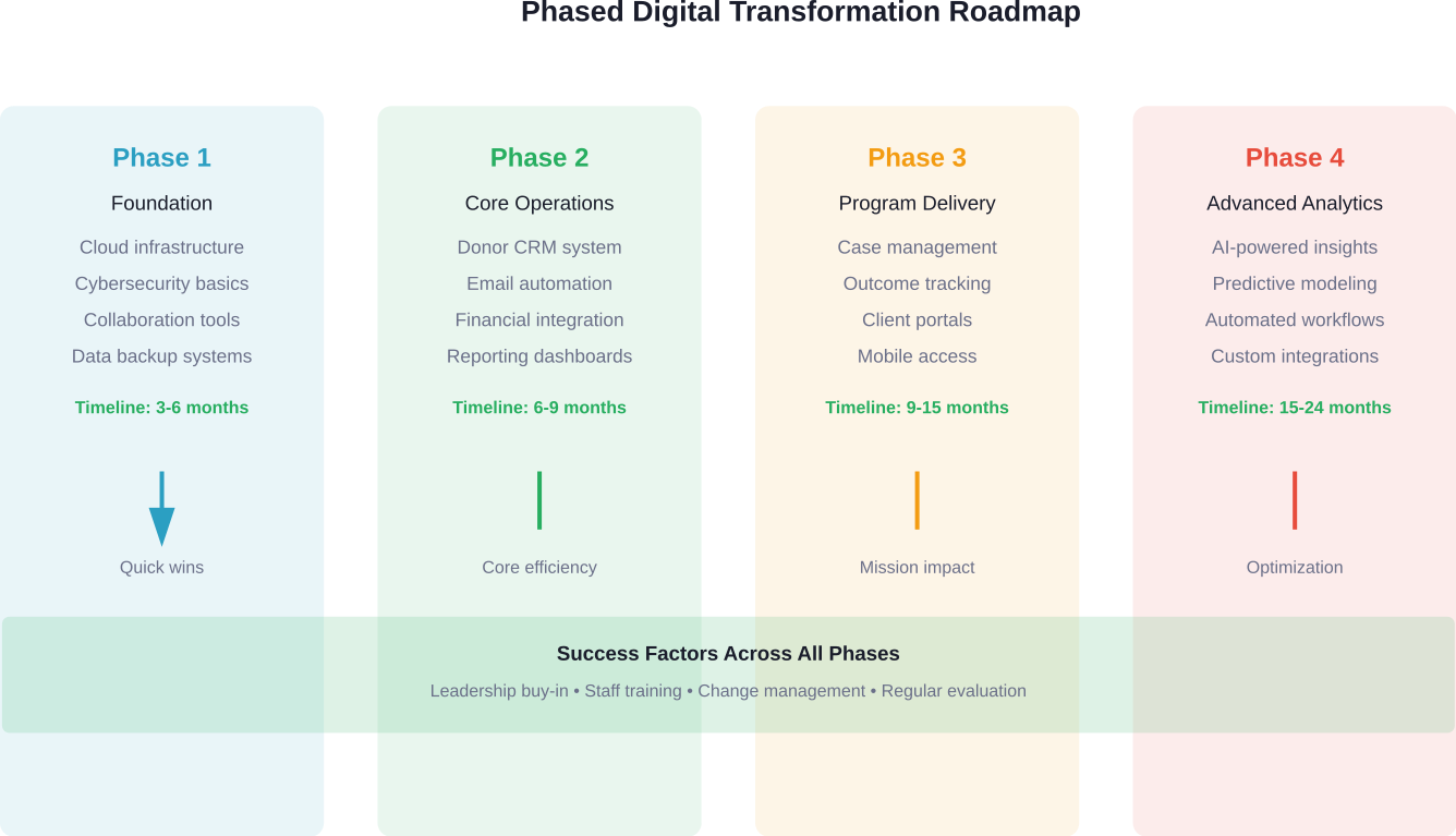 A strategic phased approach to nonprofit digital transformation over 18-24 months