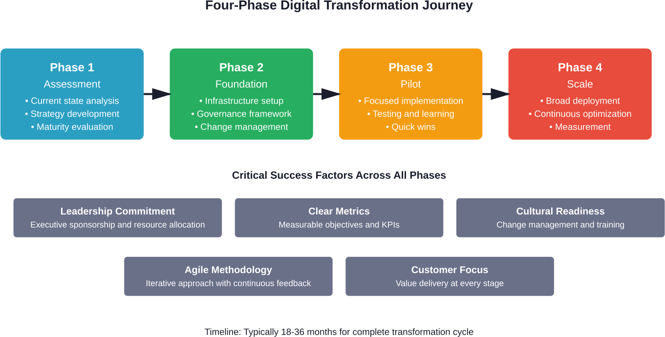 Structured approach to digital transformation with key success factors