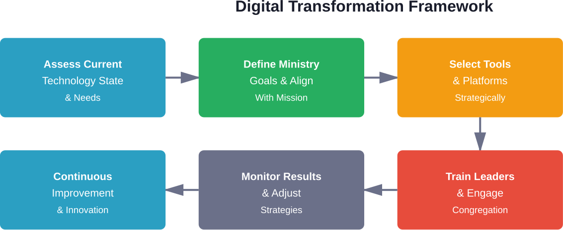Strategic framework for implementing digital transformation in church settings