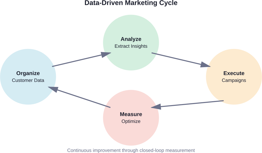 The data-driven marketing cycle creates continuous optimization opportunities