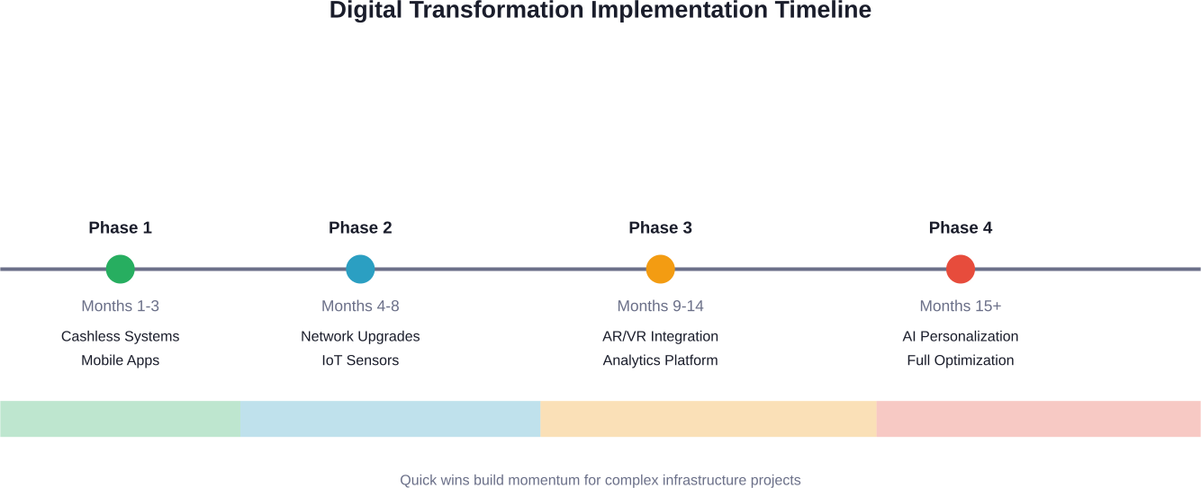 Recommended phased approach to digital transformation for LBE venues