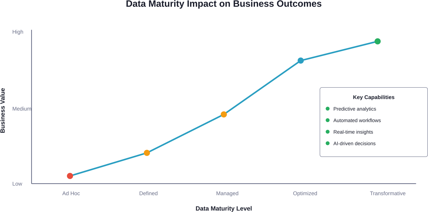 Organizations with higher data maturity levels extract exponentially more business value from their data assets