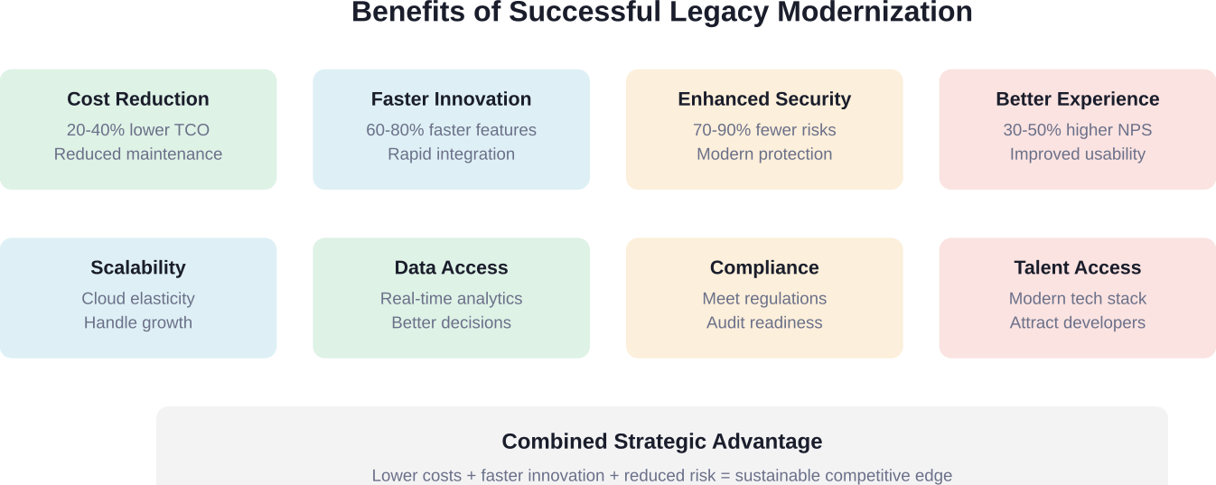 Legacy modernization delivers multiple interconnected benefits that compound over time to create lasting competitive advantages.