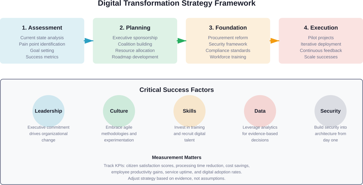 Comprehensive framework showing the four-phase approach to government digital transformation with critical success factors agencies must prioritize throughout implementation.